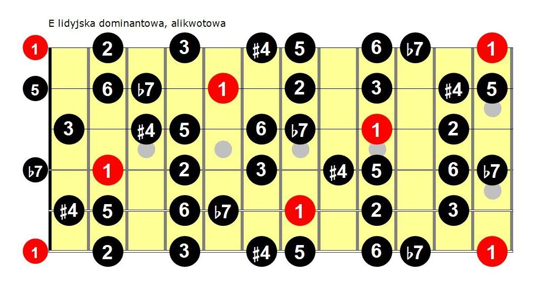Skala lidyjska dominantowa czyli jak zdominować akordy dominantowe za pomocą alikwotów naturalnych