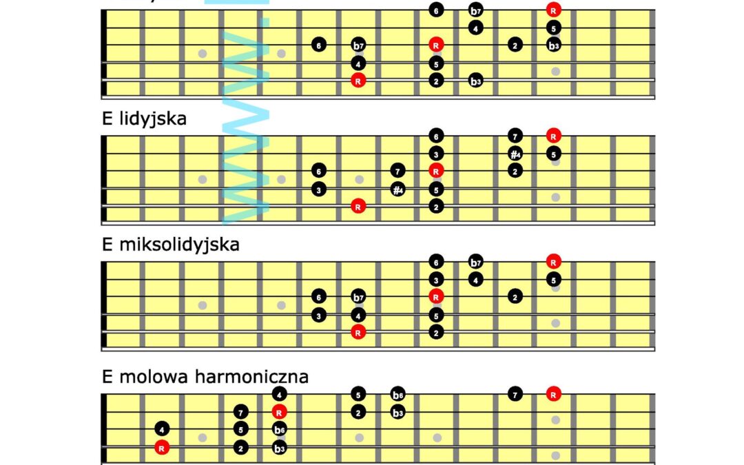 Minimum minimorum czyli podstawowe skale gitarowe